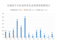 [向包虫病开战]——第九站森布村、芒拉村二组筛查